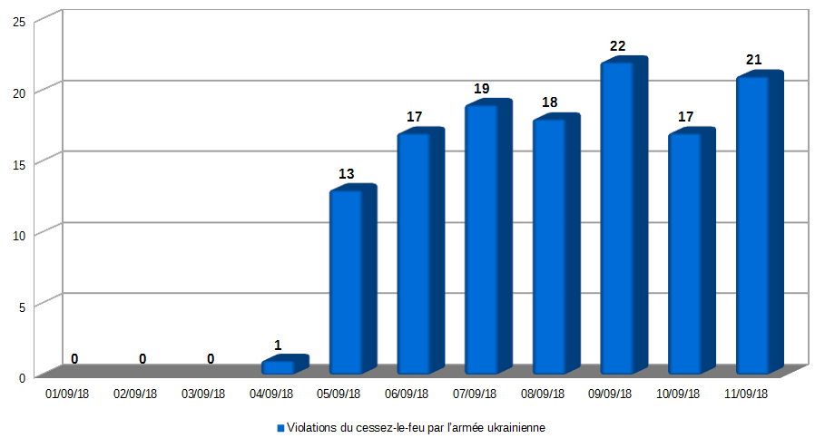 Évolution des violations du cessez-le-feu en RPD