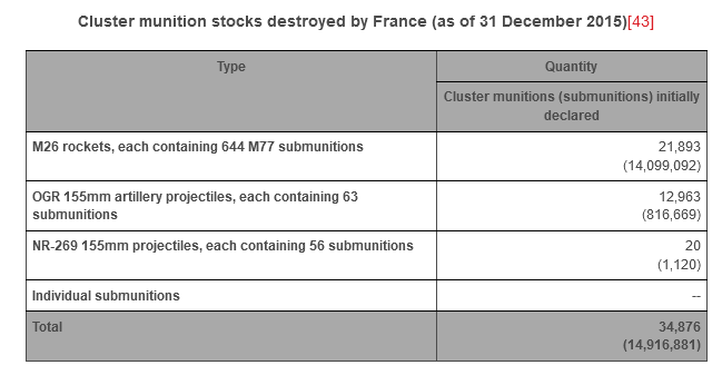 Obus à sous-munitions