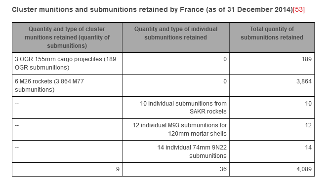 Obus à sous-munitions