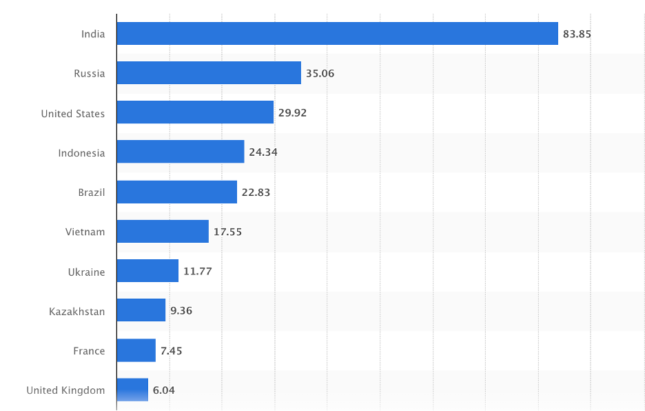 Auditoire de Telegram par pays