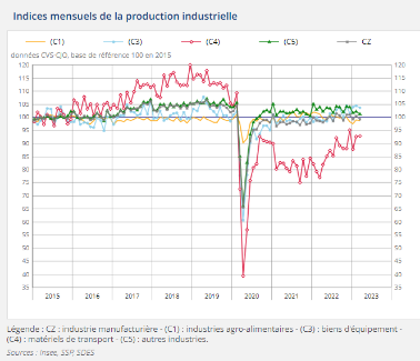 indices mensuels de la production industrielle