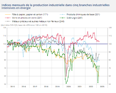 Indices mensuels de la production industrielle